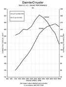 5.7-Liter engine curve chart