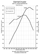 4.7-Liter engine curve chart