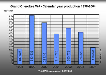 WJ production chart